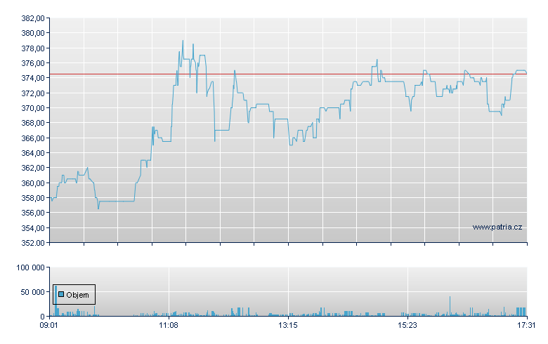 Ypsomed Holding - Swiss Exchange