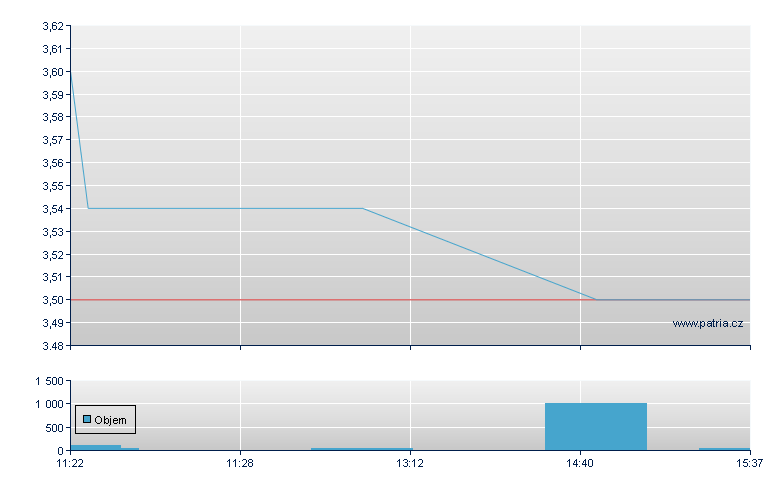 Binary Helix SA, Ordinary, Warsaw Stock Exchange - Warsaw