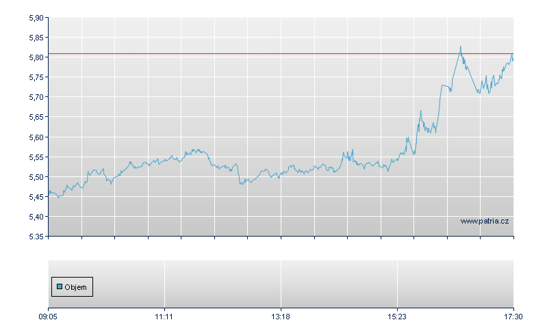 AAVE/GXDA 30 - Xetra