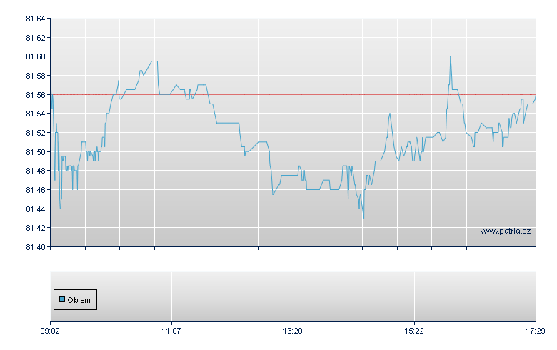 ISHARES EURO HY CORP BND - London ETF