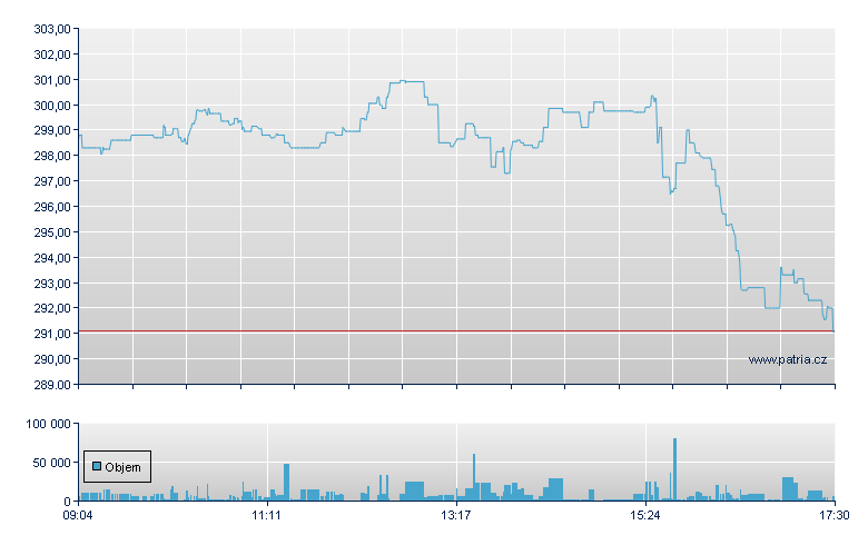 Broadcom Rg - Xetra
