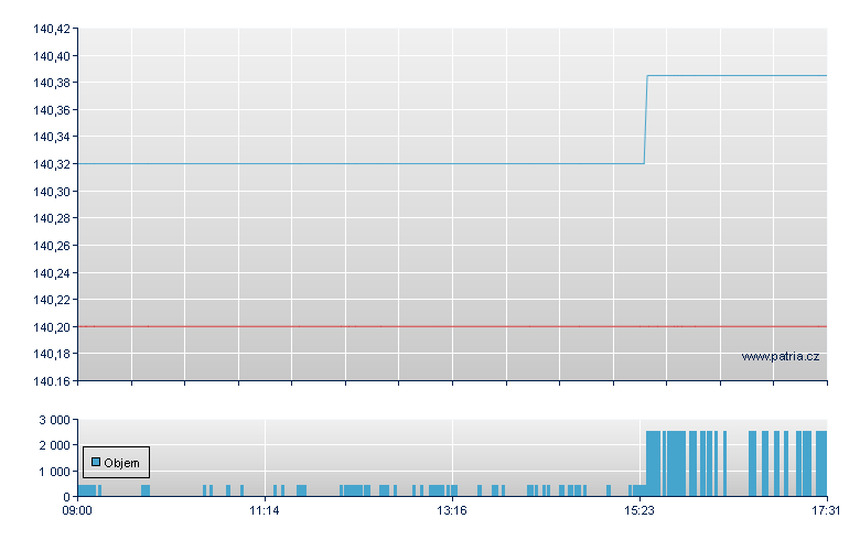 iShares $ Treasury Bond 3-7yr UCITS - Swiss Exchange