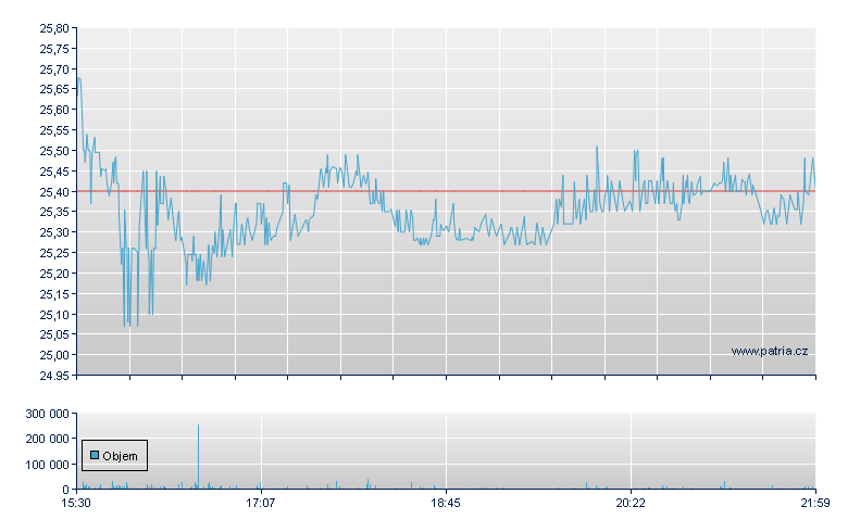 Sftbnk Unsp ADR - US Other OTC (Pink Sheets)