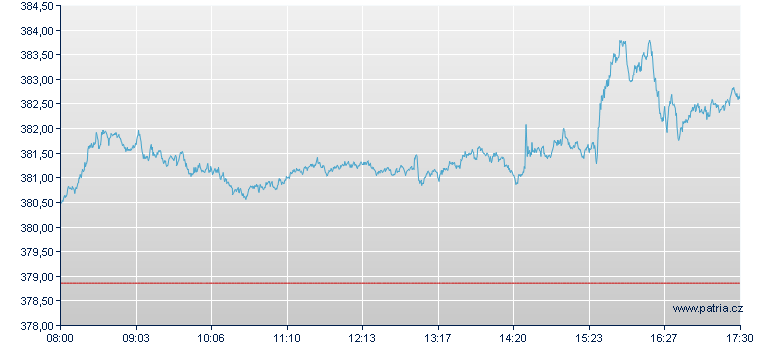 Dow Jones Industrial Average Open-End Zertifikat - Frankfurt Zertifikate