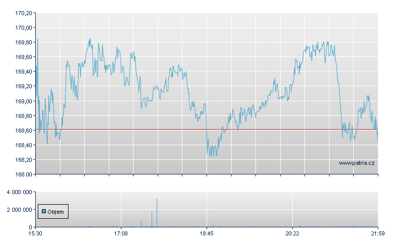 Zoetis Inc, Ordinary, New York Consolidated - NY Consolidated