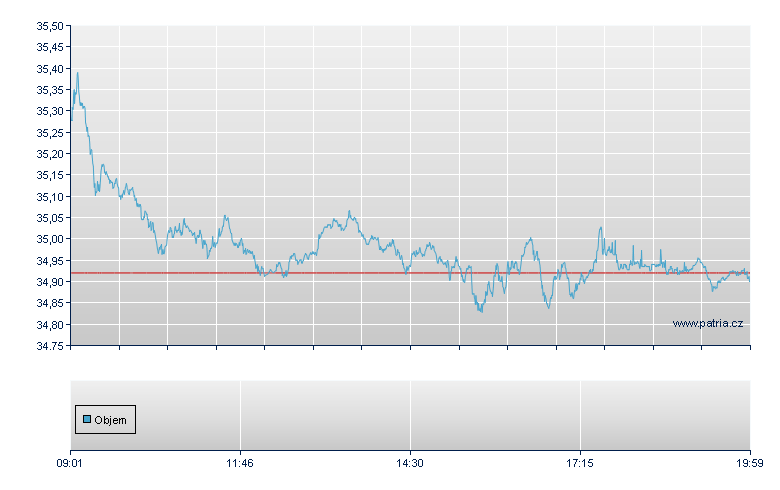 iShares STOXX Europe 600 Oil & Gas  - Stuttgart