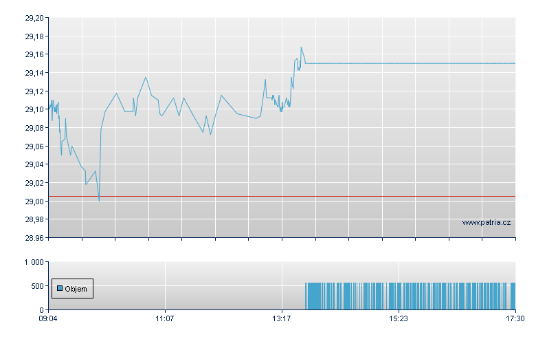 DBX JPX NIKKEI 400 EUR ACC - Xetra