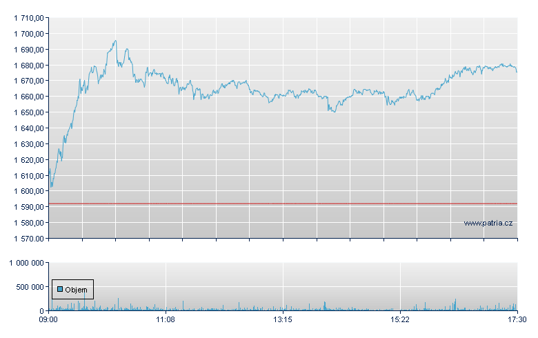 Rheinmetall - Xetra