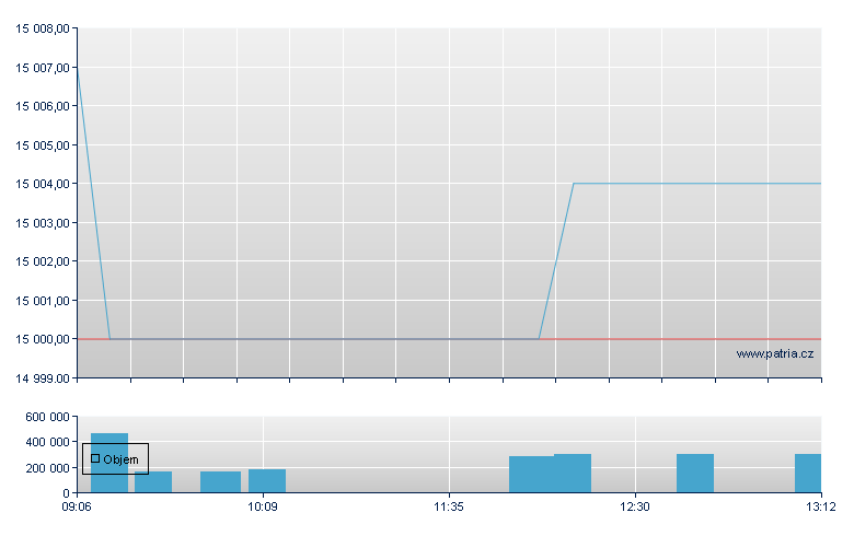 Franklin FTSE India UCITS ETF - Budapest