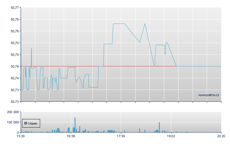 VS USAA Core Short - NASDAQ Cons