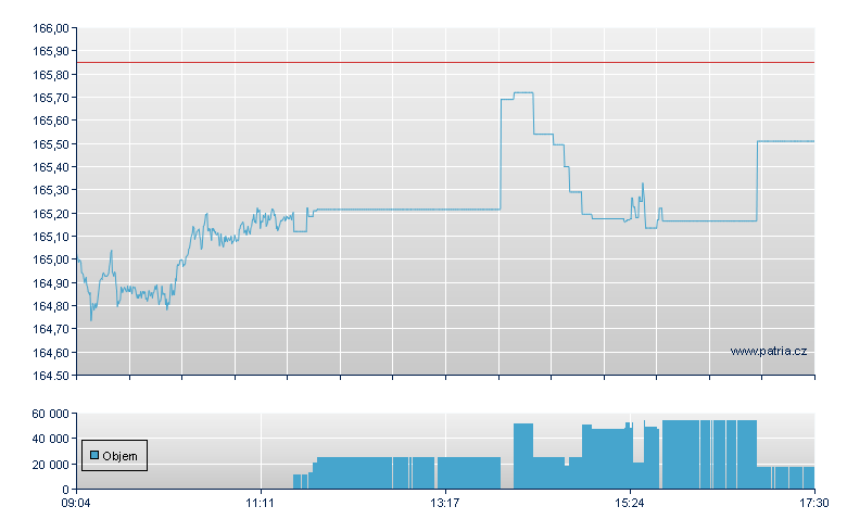 LYX ETF JAPAN TOPIX D-EUR - Xetra