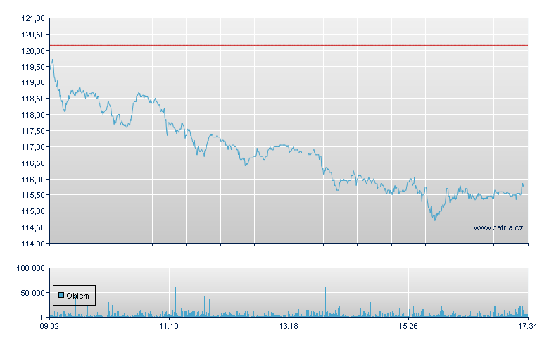 Besi Rg - Amsterdam Stock Exchange