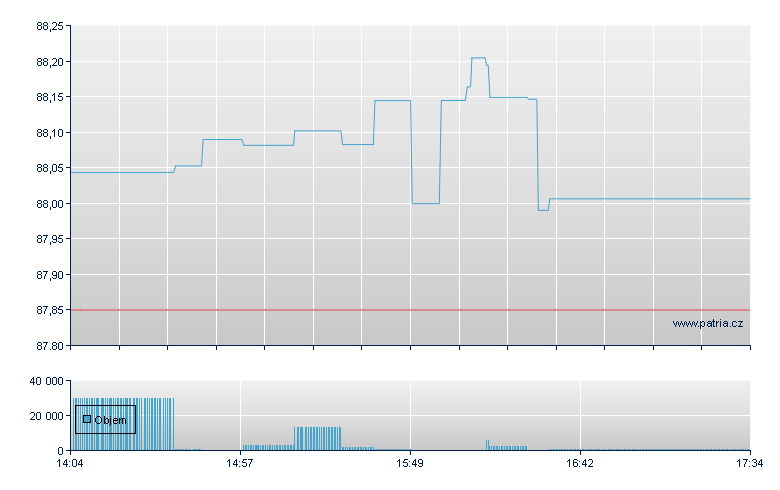 Inve S&P 500 GBP-Ac - London