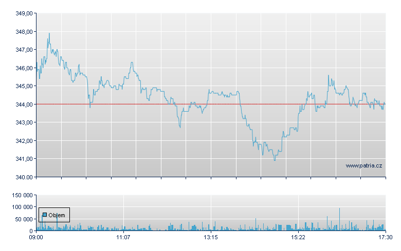 MTU Aero Engines - Xetra