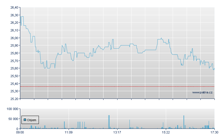 Gerresheimer - Xetra