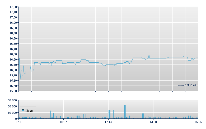 SAF-Holland SE - Xetra
