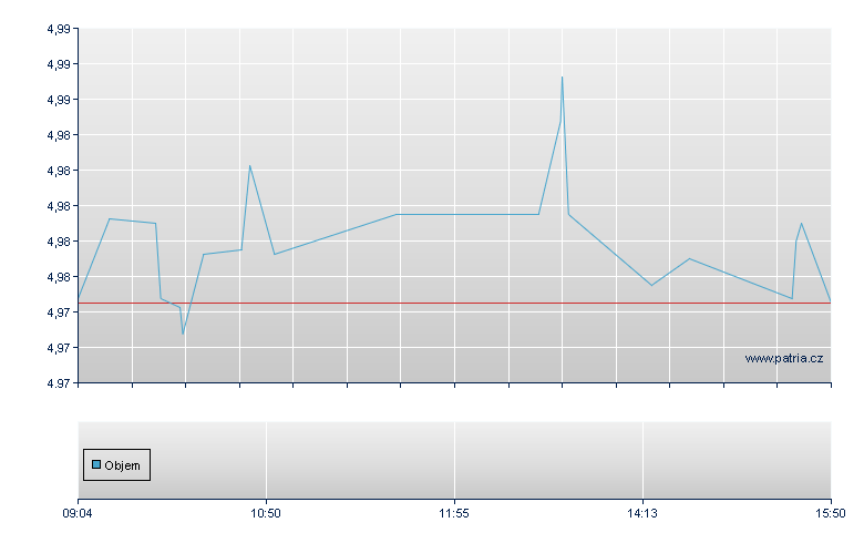 Fid Glo USD-Acc - Xetra