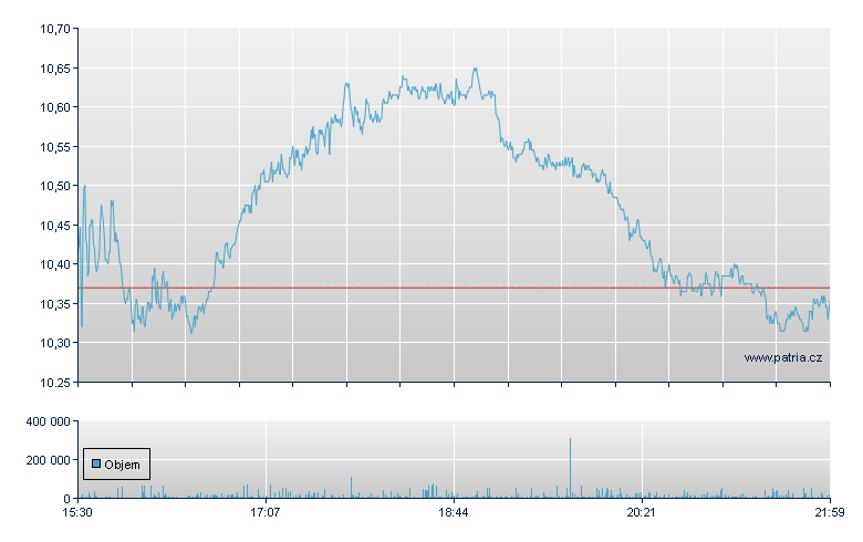 American Airlines - NASDAQ Cons