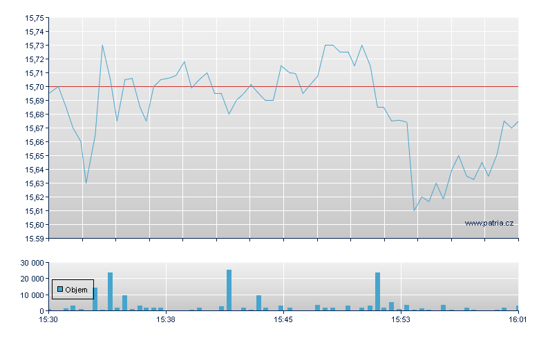 Host Hotels - NASDAQ Cons