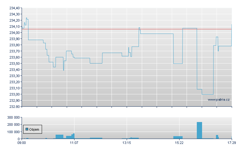 ETFS PHYSICAL GOLD - London ETF