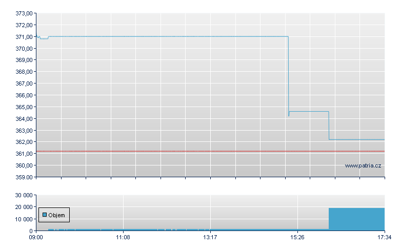 ETFS 1X DAILY SHORT NATURAL - London