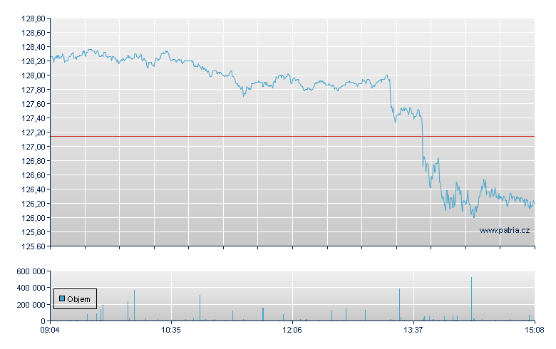 Van FTSE All USD-Ac - Xetra