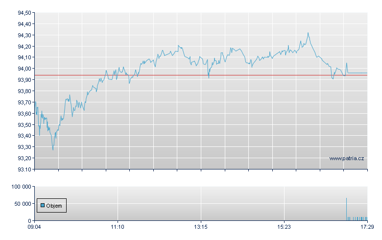 DBX STX EUROPE TELECOM - Xetra