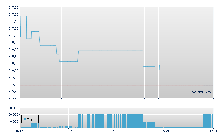 CS ETF APEJ USD - Swiss Exchange