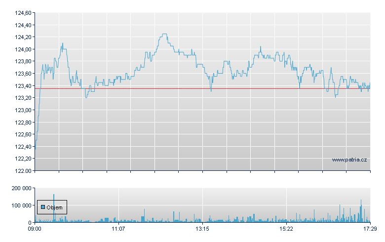 Merck KGaA - Xetra