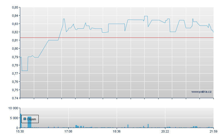 NeurOne Med Tech Rg - NASDAQ Cons