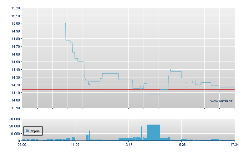 ETFS COCOA - London