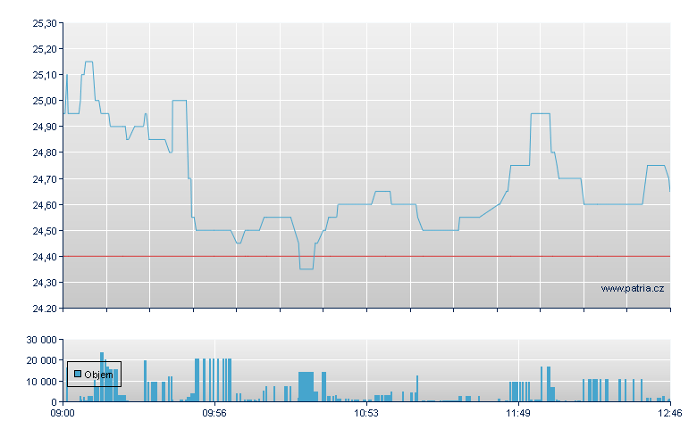 GFT Technologies - Xetra