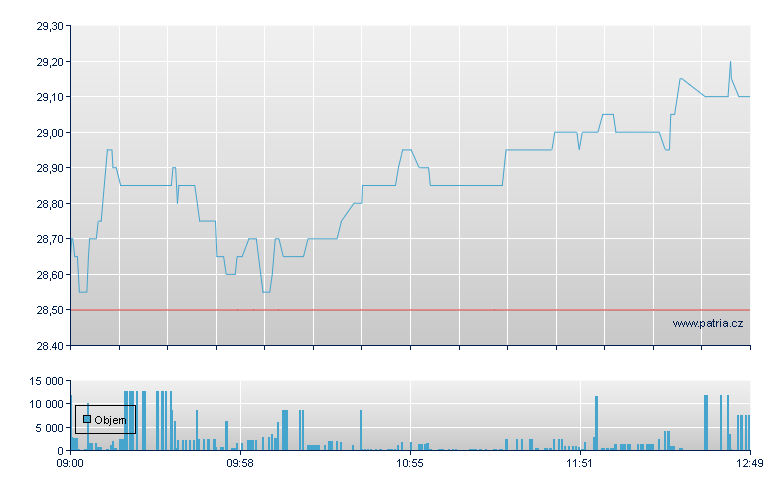 CANCOM IT - Xetra