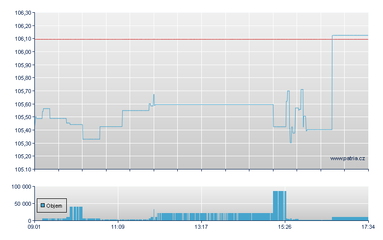 Am MSCI EUR-Acc - Paris