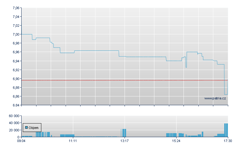 UBS Sol Chi Te AHC - Xetra