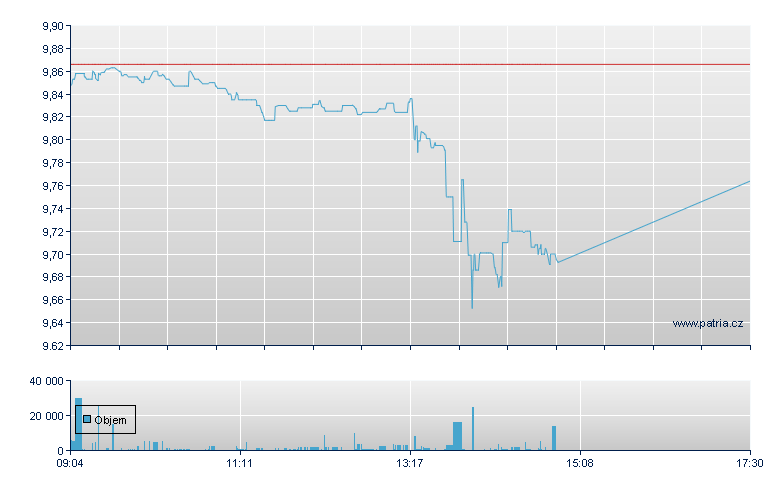 Amu Wld USD - ACC - Xetra