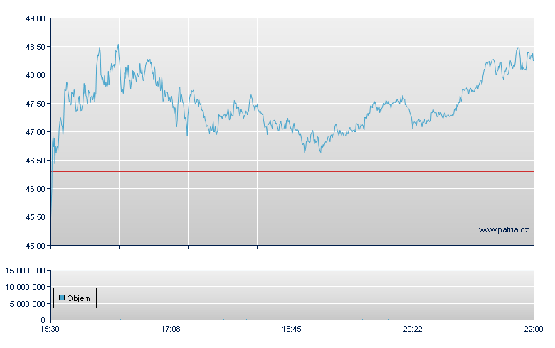 Nebius Group Rg-A - NASDAQ Cons