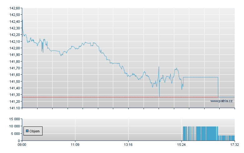 UBS ETF MSCI WORLD SRI - Swiss Exchange