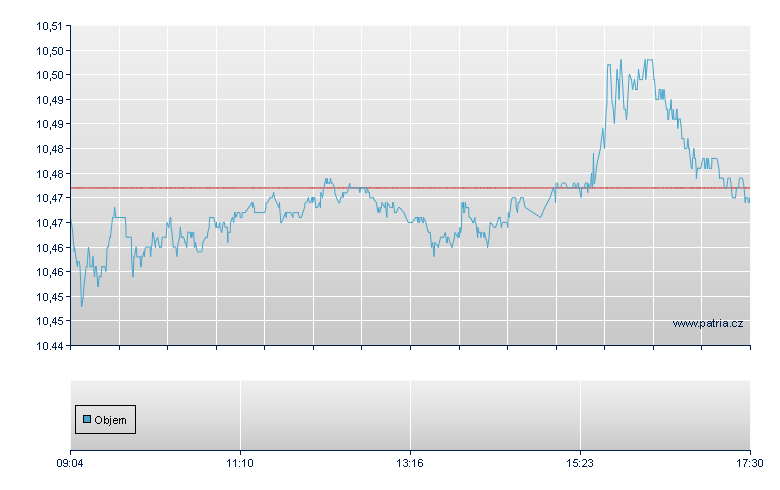 Amu Msc USD-Acc - Xetra