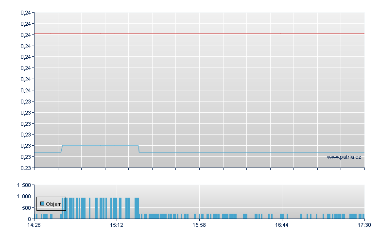 Telecom Italia - Xetra