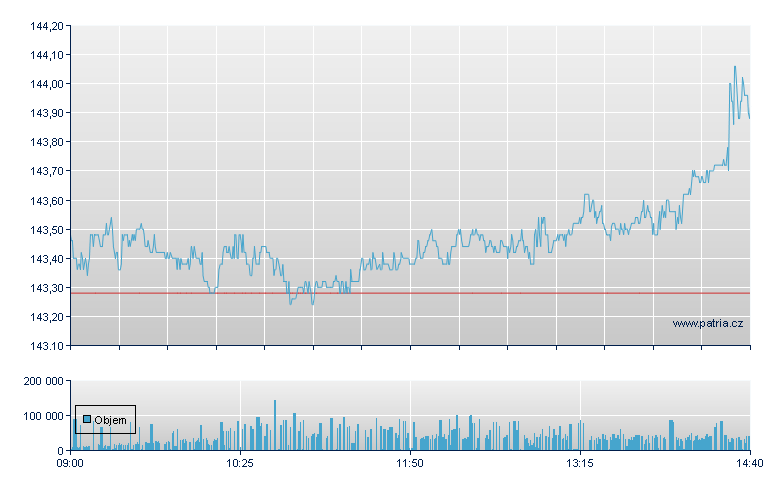 Van FTSE All USD-Ac - London