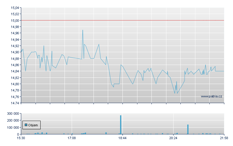 Nordea Bank Sp ADR - US Other OTC (Pink Sheets)