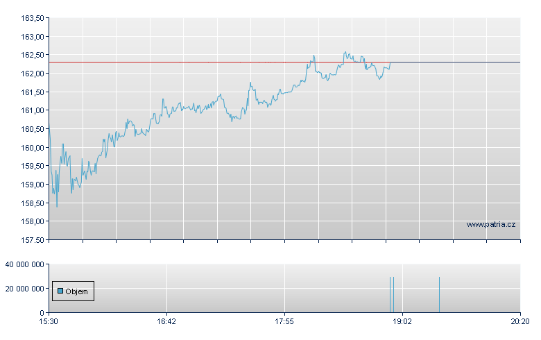 Sprouts Farmers Mar - NASDAQ Cons