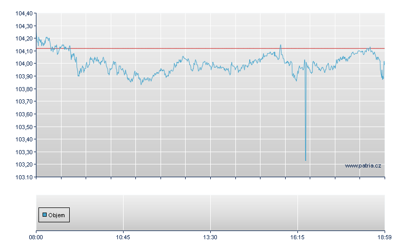 MSCI Emerging Markets Price Index Open End Zertifikat - Frankfurt Zertifikate