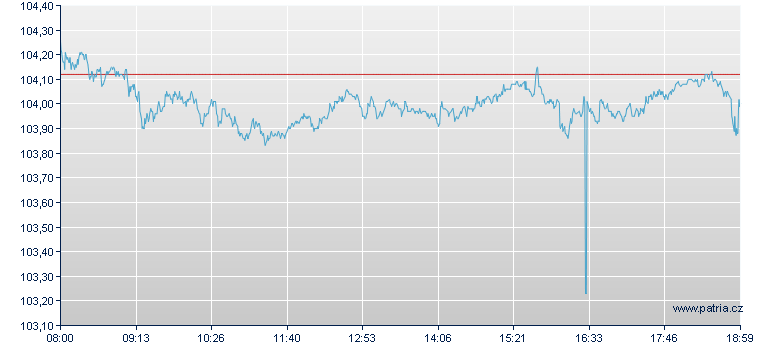 MSCI Emerging Markets Price Index Open End Zertifikat - Frankfurt Zertifikate