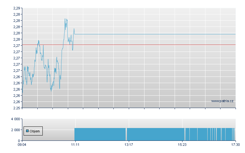 DOT/WisdomTree open - Xetra