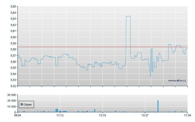 iShares Swp EUR-Acc - Paris