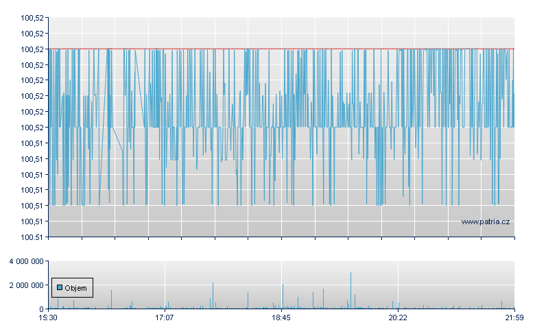 iShs 0-3 Mnth - NY Consolidated