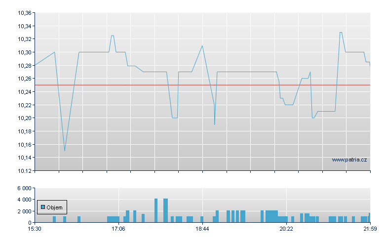 Silver Spike Rg - NASDAQ Cons