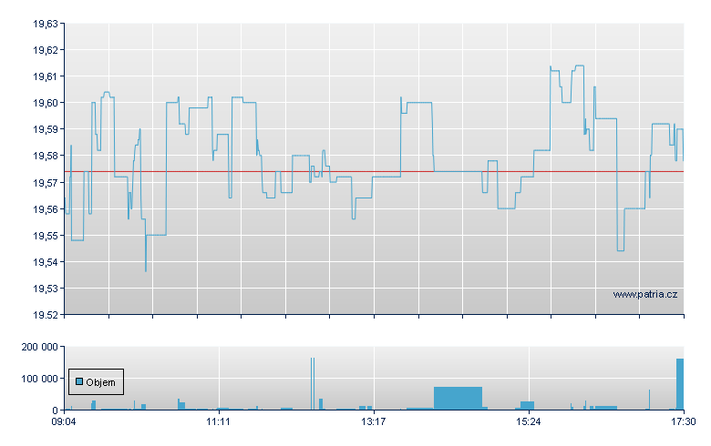 ISHARES EURO STOXX BANKS 30- - Xetra